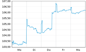 Chart UBS (Lux) Equity Fd - Japan I.-A.1 JPY P-acc o.N. - 1 Week