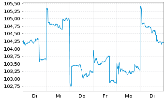 Chart UBS (Lux) Equity Fd - Japan I.-A.1 JPY P-acc o.N. - 1 Week