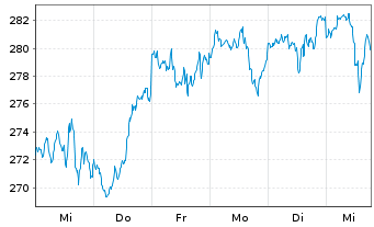 Chart UBS(Lux)Equity-US Sust.(USD) Inhaber-A. P-acc o.N. - 1 semaine