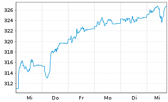 Chart Carmignac Portf.-Grande Europe Namens-Ant. (Cap.) - 1 Woche