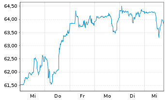 Chart Fidelity Fds-Gl Technology Fd - 1 semaine