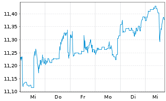 Chart Fidelity Fds-Glb.Divi PlusReg.Shs A(Glob.Cert)o.N. - 1 Woche