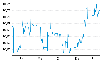 Chart Fidelity Fds-Glb.Divi PlusReg.Shs A(Glob.Cert)o.N. - 1 Week