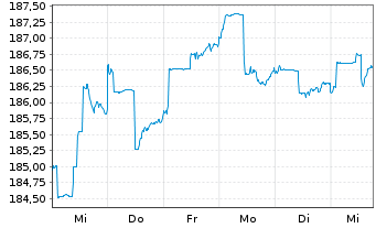 Chart JB Multico.-Strat.Conserv.EUR Act.au Port. B o.N. - 1 Woche