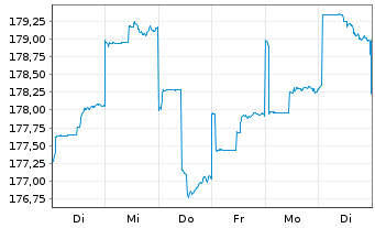Chart JB Multico.-Strat.Conserv.EUR Act.au Port. B o.N. - 1 Week