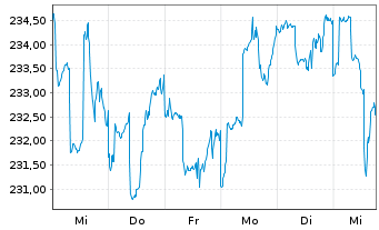 Chart Fds Direkt-Skyline Dynamik Inhaber-Anteile A o.N. - 1 semaine