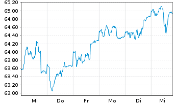 Chart Deka-EuropaValue Inhaber-Anteile TF - 1 Woche