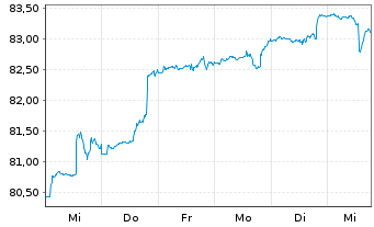 Chart Generali Komfort - Wachstum Inhaber-Anteile o.N. - 1 Week