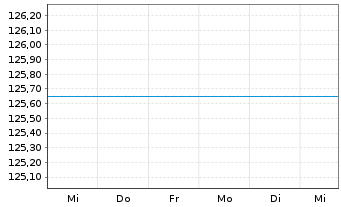 Chart UniAsiaPacific Inhaber-Anteile A o.N. - 1 semaine