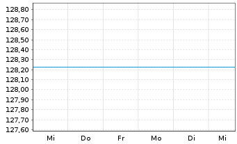 Chart UniAsiaPacific Inhaber-Anteile -net- A o.N. - 1 semaine