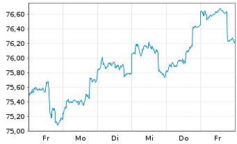 Chart KölnFondsStruktur: Chance Inhaber-Anteile o.N. - 1 Week