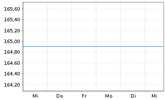 Chart UniSector: BioPharma - 1 Woche