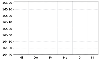 Chart UniSector: BasicIndustries - 1 semaine