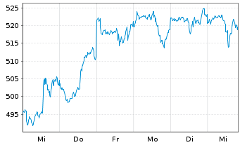 Chart Pictet Funds(LUX)-Dig.Communi. N.-Ant. P o.N. - 1 Woche