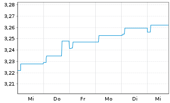 Chart INVESCO Absolute Return Bd Fd Act. Nom. A o.N. - 1 Week