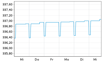 Chart Inv.Fds-Inv.Eur.Ultr.Sh.T.Debt Act. Nom. A o.N. - 1 Week