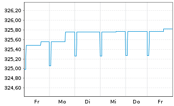 Chart Inv.Fds-Inv.Eur.Ultr.Sh.T.Debt Act. Nom. A o.N. - 1 semaine
