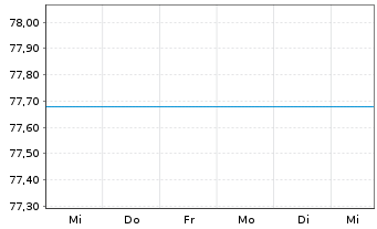 Chart UniGlobalTitans 50 Inhaber-Anteile -net- A o.N. - 1 Week