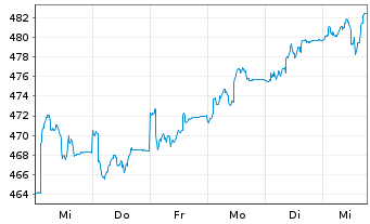 Chart Vitruvius-European Equity - 1 semaine