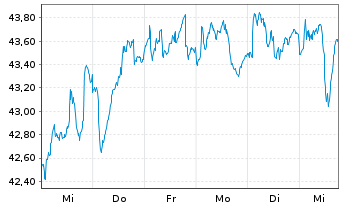 Chart JPMorgan-Europe Dynam.Techn.Fd A.N.JPM(dis)EUR o.N - 1 Woche