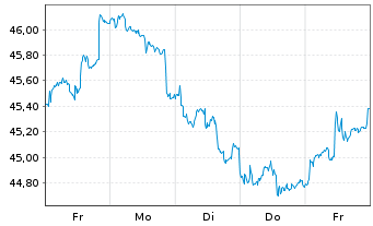 Chart JPMorgan-Europe Dynam.Techn.Fd A.N.JPM(dis)EUR o.N - 1 Woche