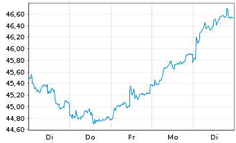 Chart JPMorgan-Europe Dynam.Techn.Fd A.N.JPM(dis)EUR o.N - 1 semaine