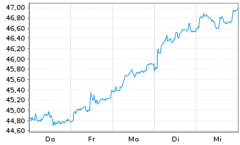 Chart JPMorgan-Europe Dynam.Techn.Fd A.N.JPM(dis)EUR o.N - 1 Week