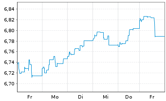 Chart D&R Multi Asset Strat.-Growth - 1 Week