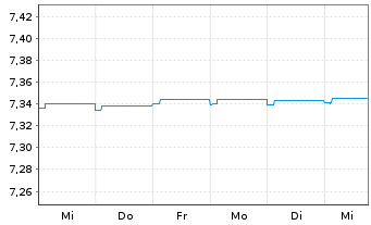 Chart Schroder ISF Euro Sht Term Bd Namensant. A Acc - 1 semaine