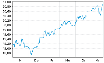 Chart Schroder ISF Euro Equity Namensanteile A Acc - 1 semaine