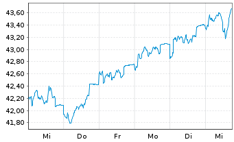 Chart Schroder ISF Euro Equity Namensanteile B Acc - 1 semaine