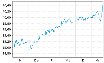 Chart Schroder ISF Eur.Sm.Comp. Namensanteile A Acc o.N. - 1 semaine