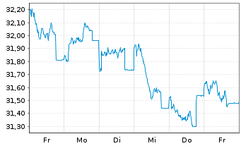 Chart Schroder ISF Eur.Sm.Comp. Namensant. B Acc - 1 semaine