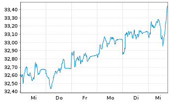 Chart Schroder ISF Eur.Sm.Comp. Namensant. B Acc - 1 semaine