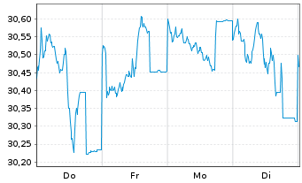 Chart Schroder ISF Eur.Sm.Comp. Namensant. B Acc - 1 Week