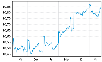 Chart Schroder ISF Japanese Equity Namensanteile A - 1 Week