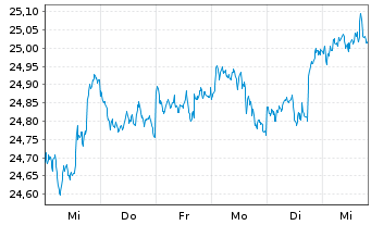 Chart Schroder ISF Em.Mkts Dbt Ab.R. Nam.-Ant.A Acc o.N. - 1 semaine