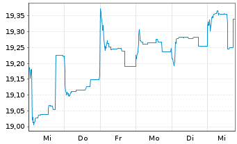 Chart Schroder ISF-Asian Opportun. Nam.-Ant.A Acc o.N. - 1 Week