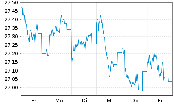 Chart JPMorgan-Europe Strategic Gwth A.N. A(dis.)EO o.N. - 1 Woche