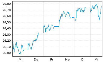 Chart JPMorgan-Europe Strategic Gwth A.N. A(dis.)EO o.N. - 1 Woche