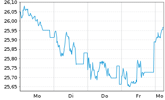 Chart JPMorgan-Europe Strategic Gwth A.N. A(dis.)EO o.N. - 1 Week