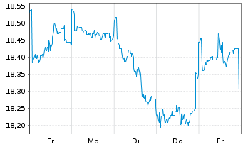 Chart JPMorgan-Europe Strategic Val. - 1 Week
