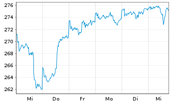 Chart Albr.&Cie.-Al.&C.Optiselect F.Inh.-Anteile P o.N. - 1 Week