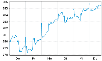 Chart Albr.&Cie.-Al.&C.Optiselect F.Inh.-Anteile P o.N. - 1 Week