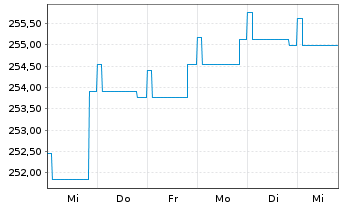 Chart JPMorg.I.-Gbl High Yield Bd Fd NAacc.EO(hed.)o.N. - 1 Woche