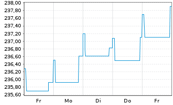 Chart JPMorg.I.-Gbl High Yield Bd Fd NAacc.EO(hed.)o.N. - 1 Week