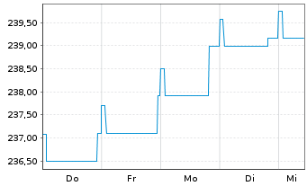 Chart JPMorg.I.-Gbl High Yield Bd Fd NAacc.EO(hed.)o.N. - 1 Woche