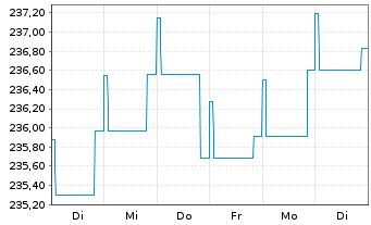 Chart JPMorg.I.-Gbl High Yield Bd Fd NAacc.EO(hed.)o.N. - 1 Week