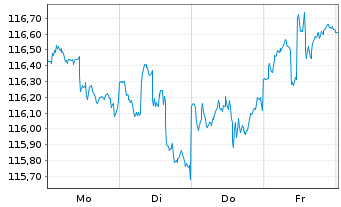 Chart UBS(L.)Strat.Fd-Bal.Sust.(EUR) N.-An.P-C-dist o.N. - 1 Week