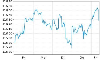 Chart UBS(L.)Strat.Fd-Bal.Sust.(EUR) N.-An.P-C-dist o.N. - 1 semaine